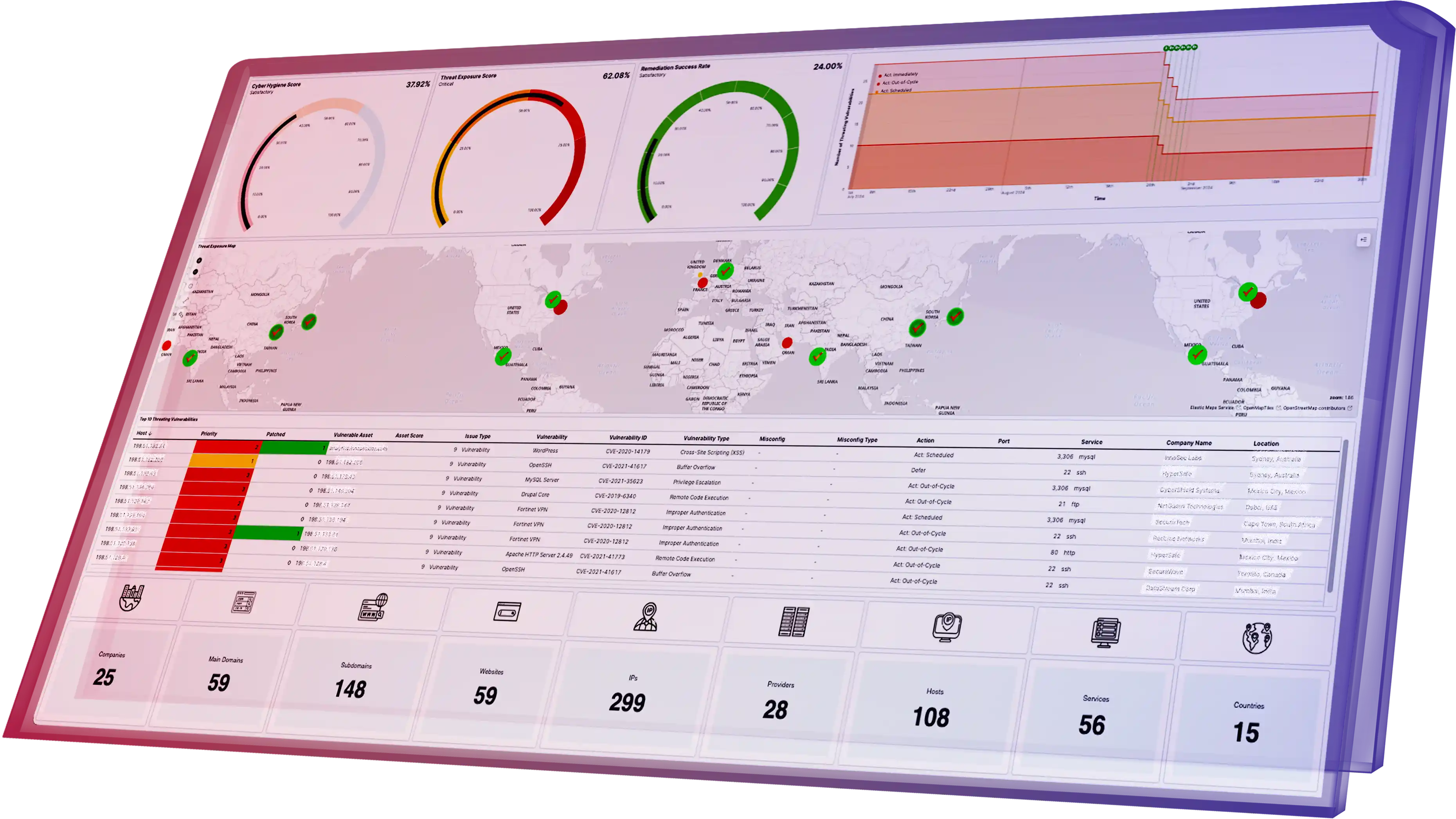 A dashboard of exposure management.