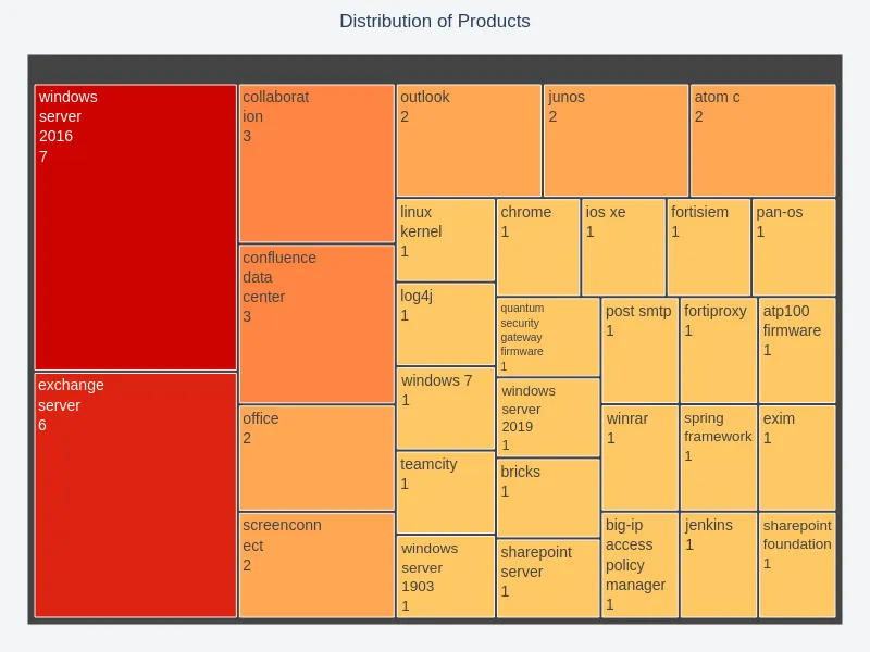 Top 10 Products