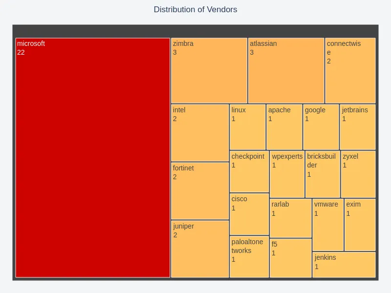 Top 10 Vendors