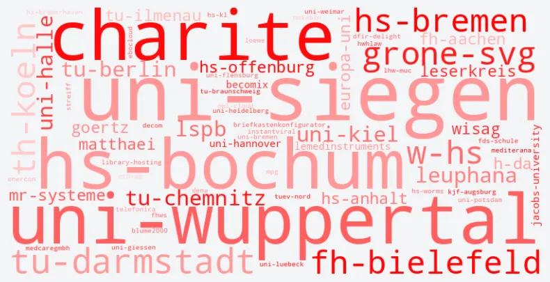 Domain Wordcloud
