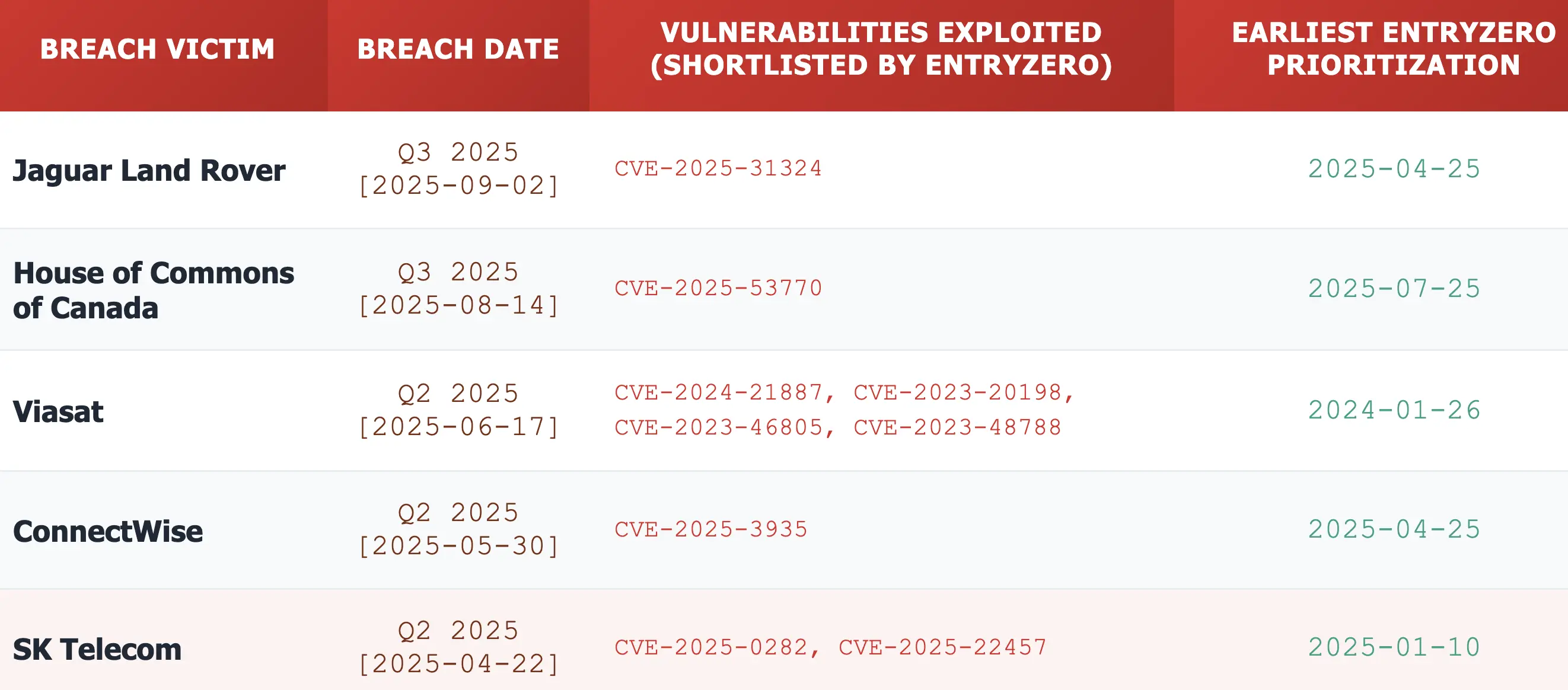 Breaches Due To Missing Prioritization
