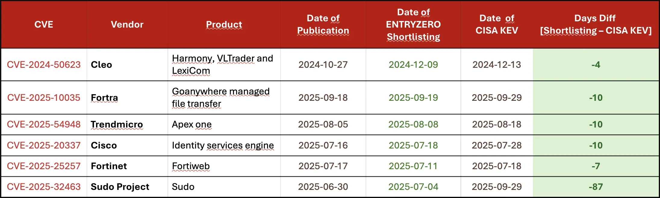 Vulnerability Prioritization Faster Than CISA