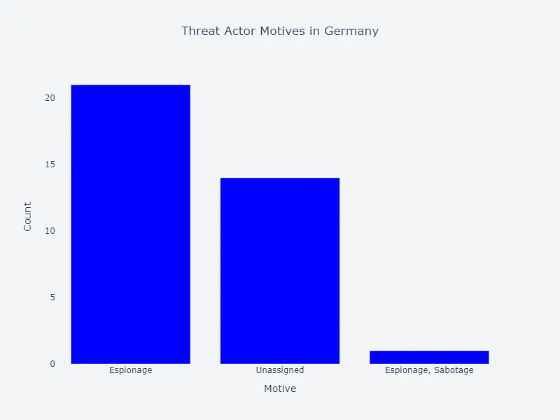 Motive Distribution