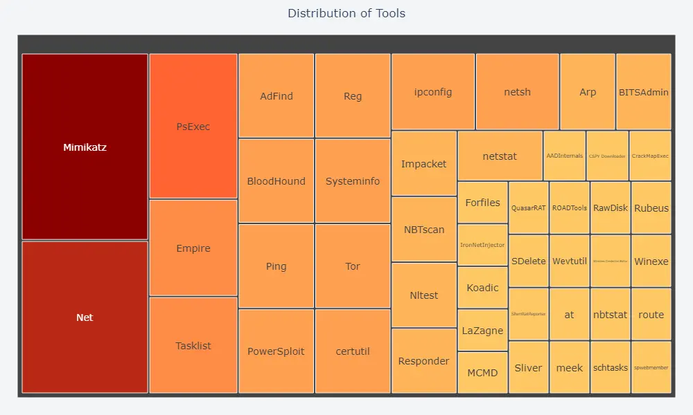 Tool Distribution